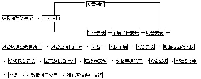 潔凈室凈化空調施工流程